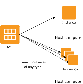 AWS EC2 Interview Questions and answer